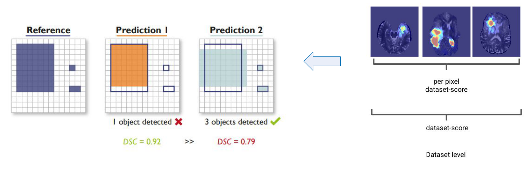 Reference with three objects, Prediction 1 detecting one object with DSC 0.92, Prediction 2 detecting all three with DSC 0.79; Dice prefers the wrong one