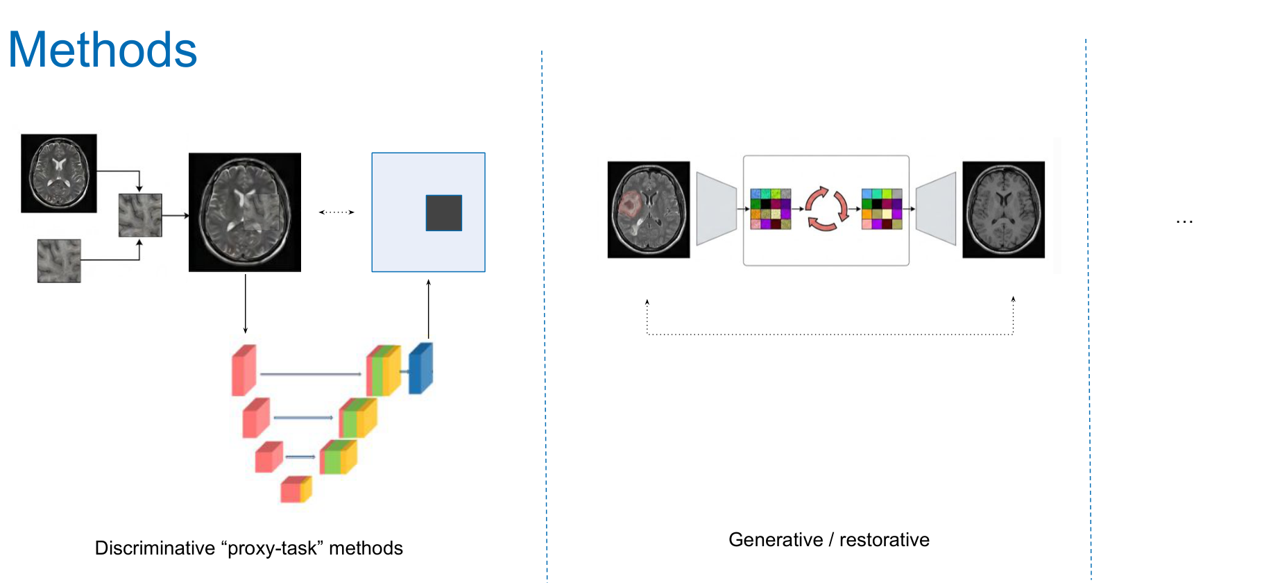 Two families of anomaly detection: discriminative proxy-task methods and generative/restorative methods