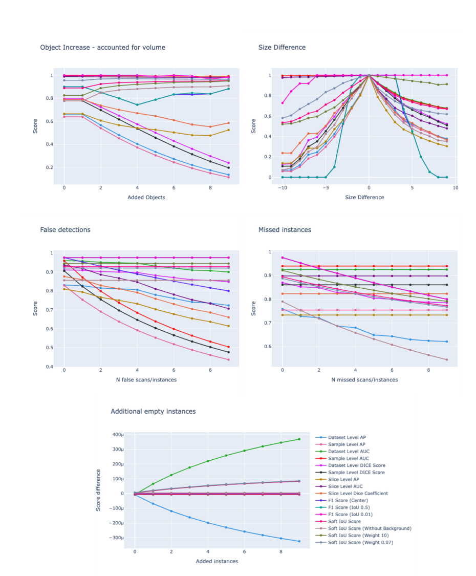 Five panels showing how metrics respond to adding small objects, changing segmentation size, adding false positives, missing instances and adding empty samples