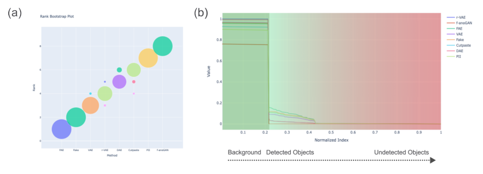 Bootstrap stability plot for SoftInstanceIoU and a sorted per-object SoftInstanceIoU curve from background to detected to undetected objects