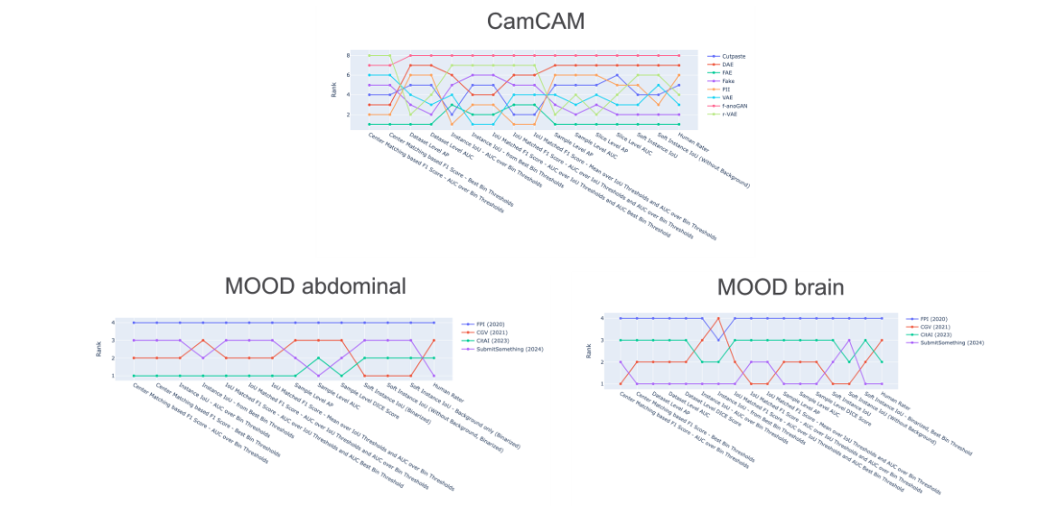 Three line plots comparing metrics and a human rater across algorithms on CamCAN, MOOD abdominal and MOOD brain