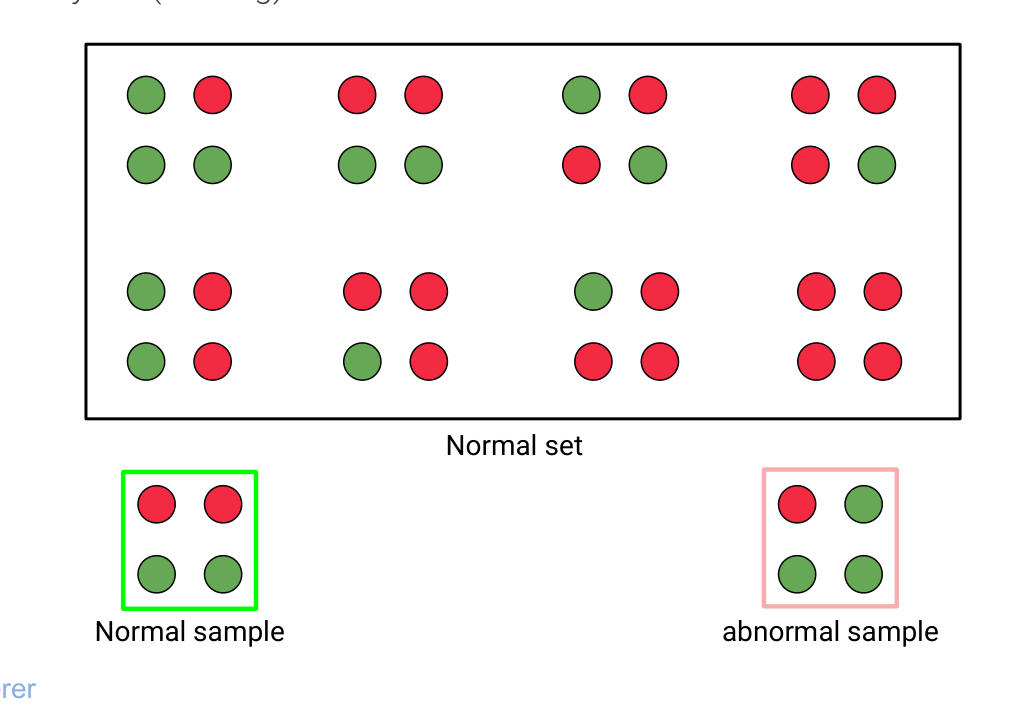 A set of normal samples with a regular pattern, plus one normal and one abnormal test sample