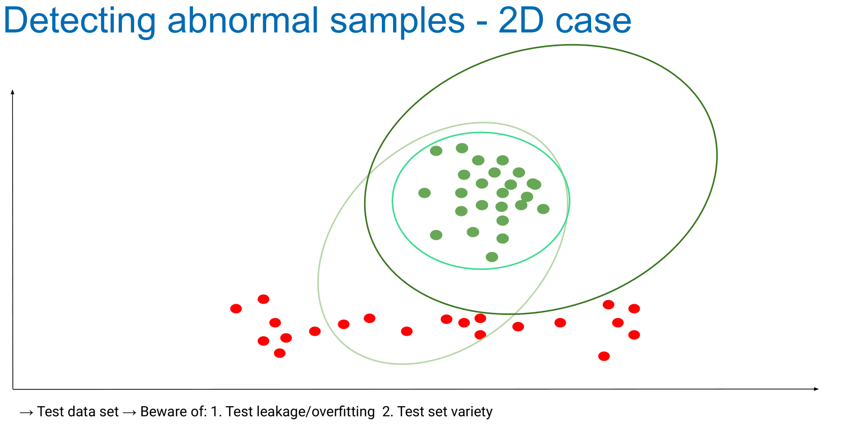 Scatter plot of normal and abnormal points with three different ellipse models fitted to the normal set