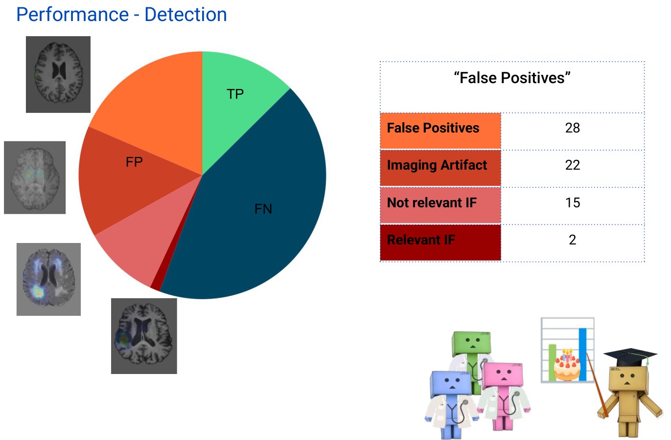 Pie chart of true positives, false positives and false negatives, with a table breaking the false positives into imaging artifacts, not relevant findings and relevant incidental findings