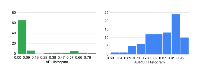 Two histograms: per-scan AP scores pile up at zero with a small tail, per-scan AUROC scores are spread around 0.9
